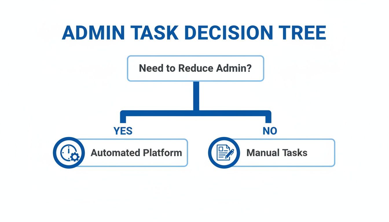 Árvore de decisão para tarefas administrativas, mostrando 'Precisa de Reduzir Administração?' levando a 'Plataforma Automatizada' ou 'Tarefas Manuais'.